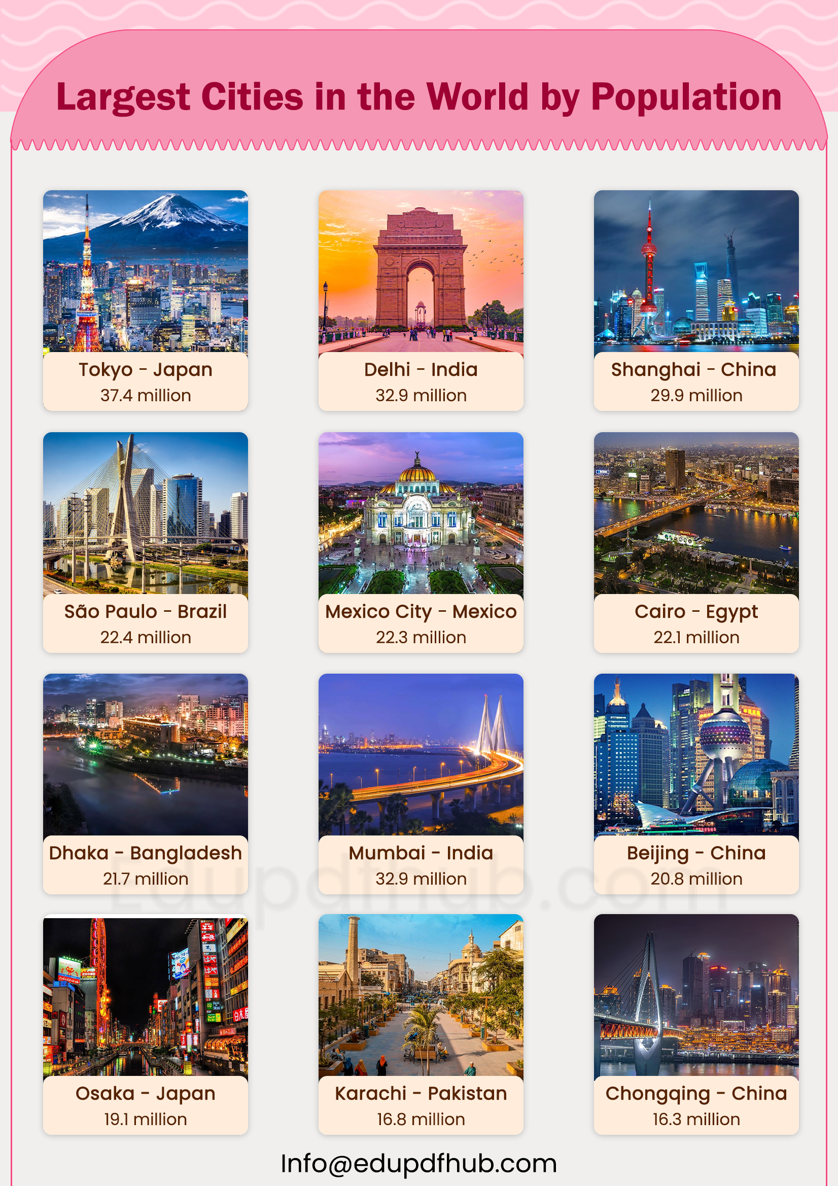 Largest Cities in the World by Population